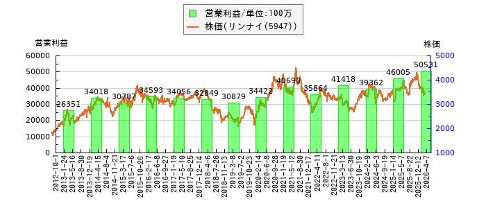 と株価との比較