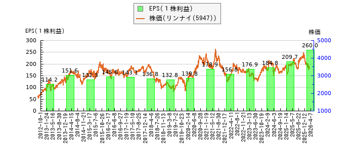 と株価との比較