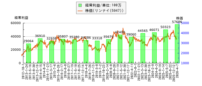 と株価との比較
