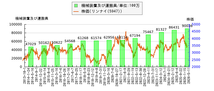 と株価との比較