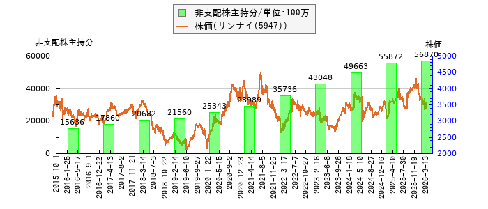 と株価との比較