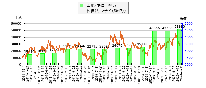 と株価との比較