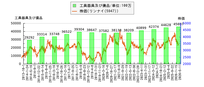 と株価との比較