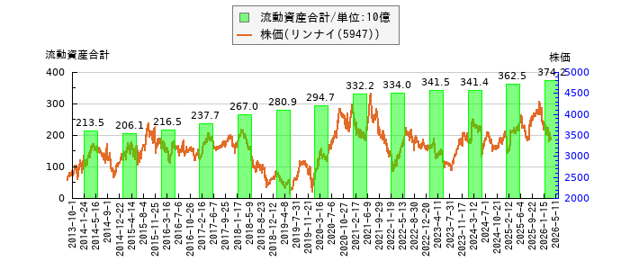 と株価との比較