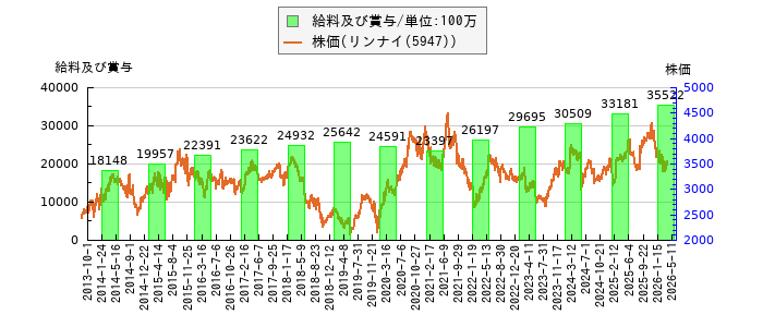 と株価との比較