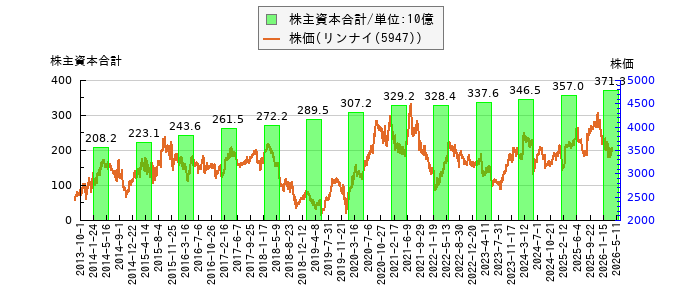 と株価との比較
