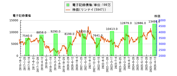 と株価との比較