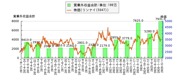 と株価との比較