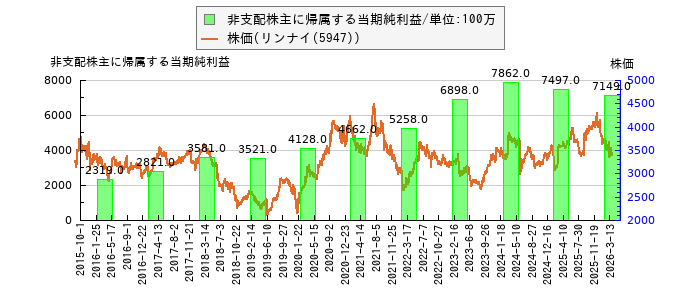 と株価との比較