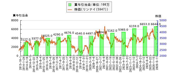と株価との比較
