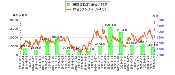 と株価との比較