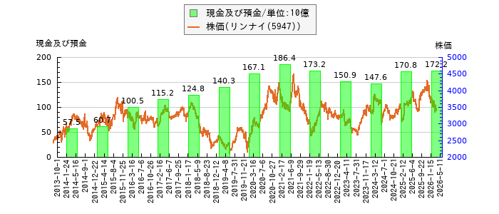 と株価との比較