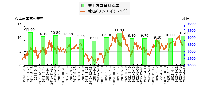 と株価との比較