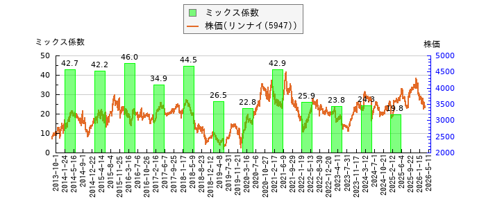 と株価との比較