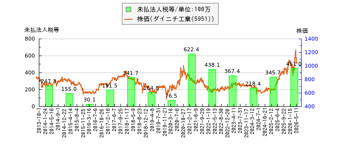と株価との比較