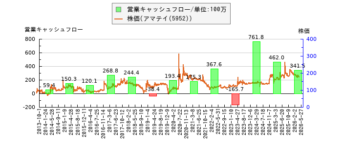 と株価との比較