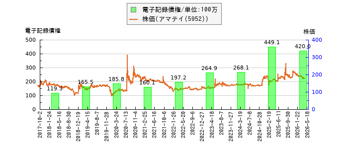 と株価との比較