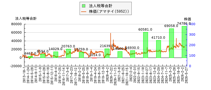 と株価との比較