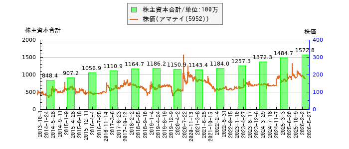 と株価との比較