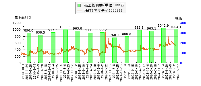 と株価との比較