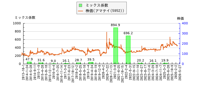 と株価との比較