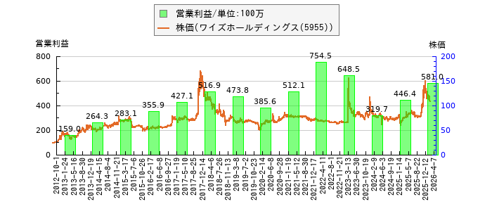 と株価との比較