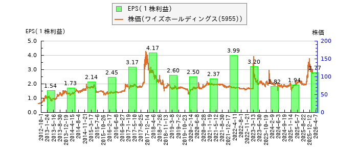 と株価との比較