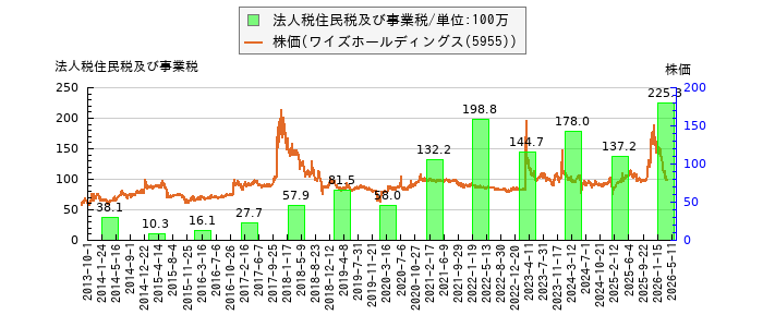 と株価との比較