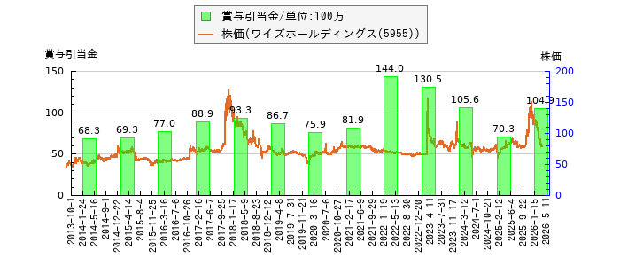 と株価との比較