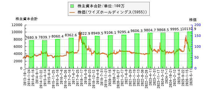 と株価との比較