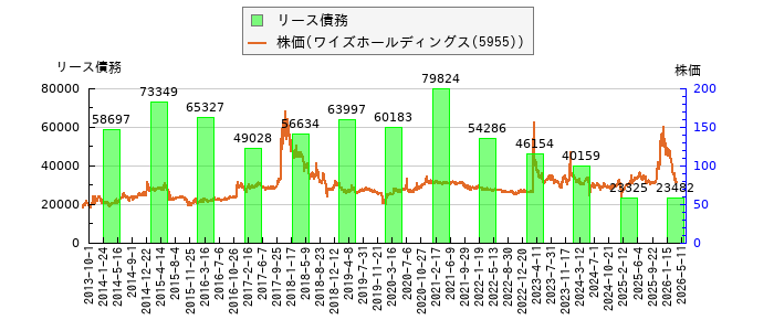 と株価との比較