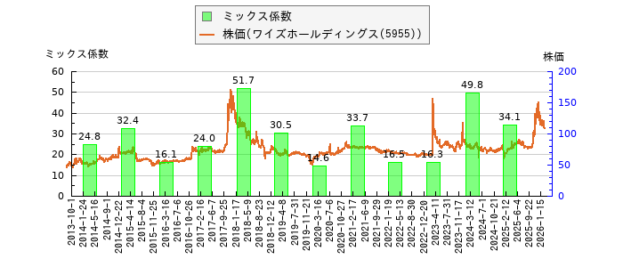 と株価との比較