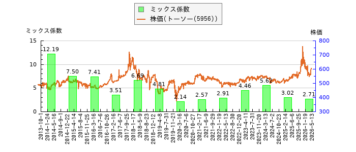 と株価との比較