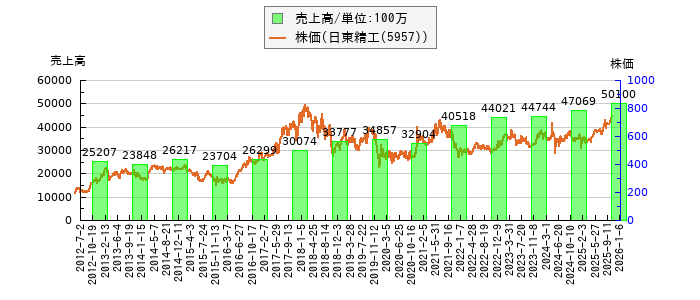 と株価との比較