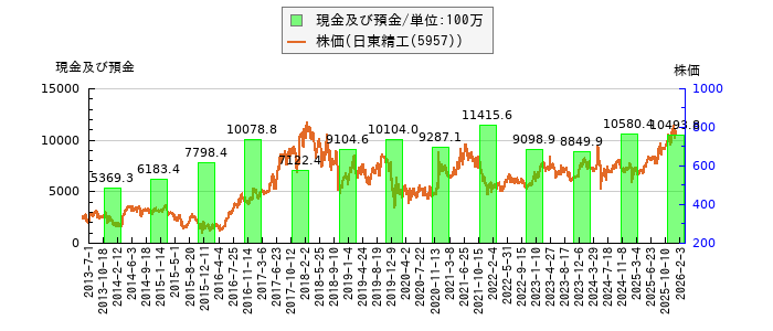 と株価との比較