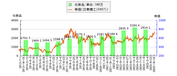 と株価との比較