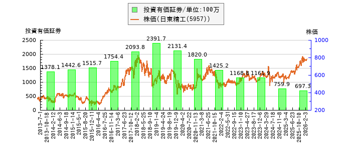 と株価との比較