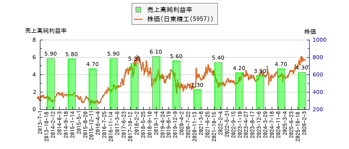 と株価との比較