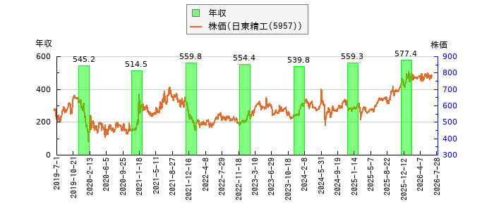 と株価との比較
