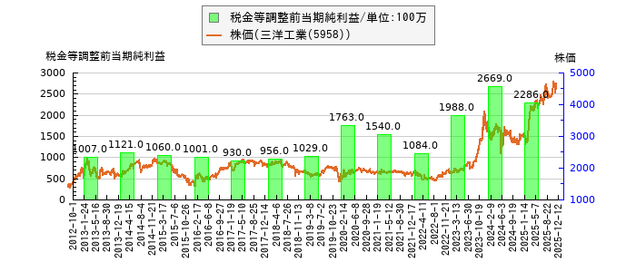 と株価との比較