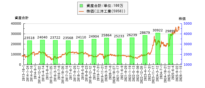 と株価との比較