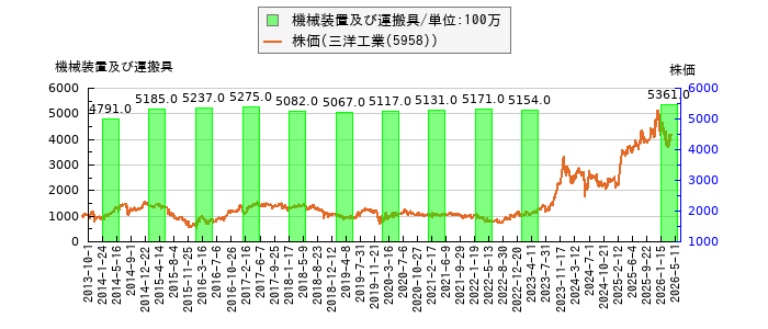 と株価との比較