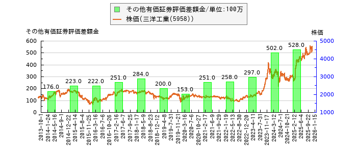 と株価との比較