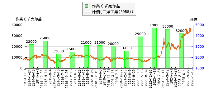 と株価との比較