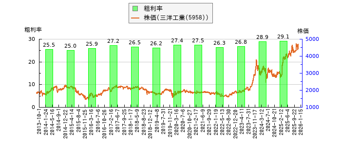 と株価との比較
