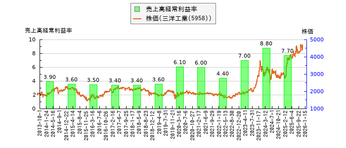 と株価との比較