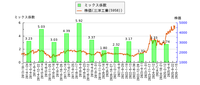 と株価との比較
