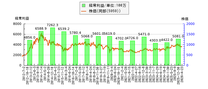 と株価との比較