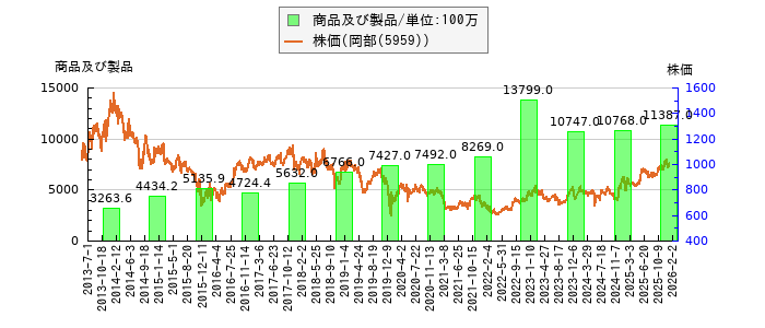 と株価との比較
