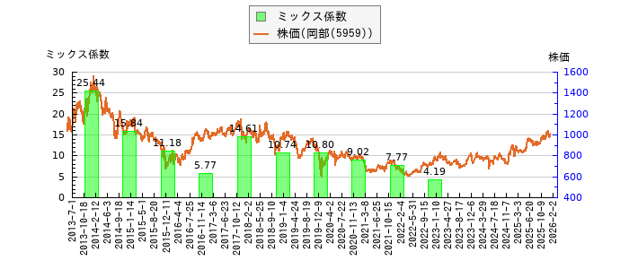 と株価との比較